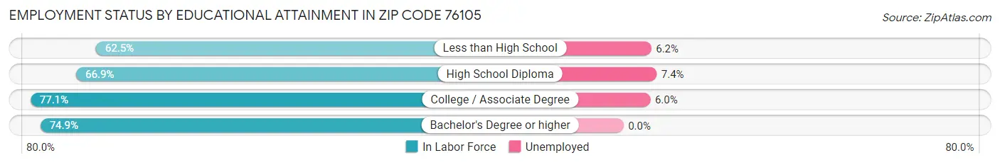 Employment Status by Educational Attainment in Zip Code 76105