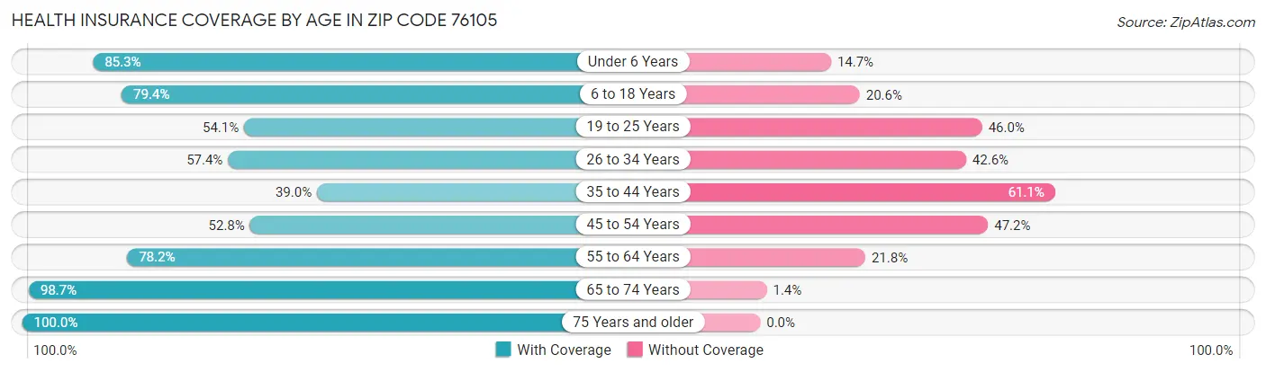 Health Insurance Coverage by Age in Zip Code 76105