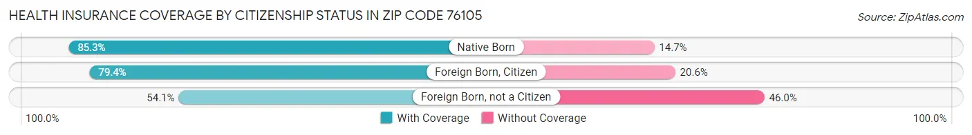 Health Insurance Coverage by Citizenship Status in Zip Code 76105