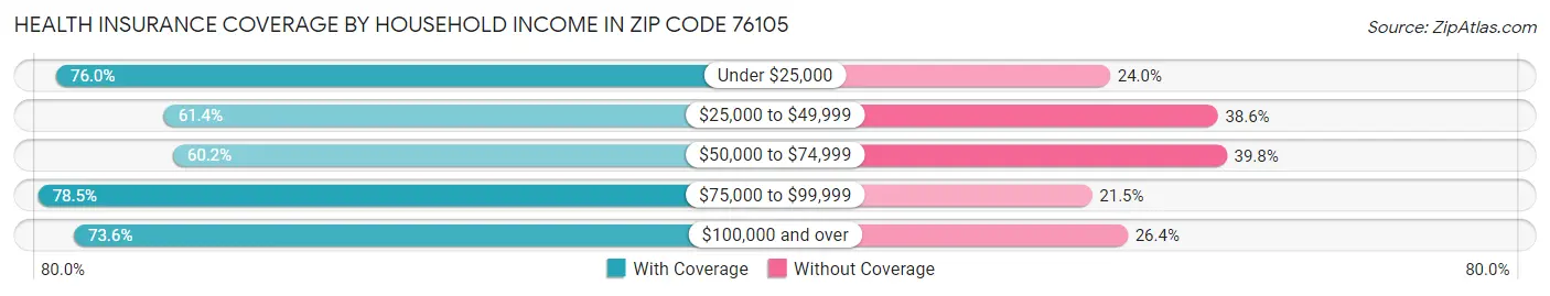 Health Insurance Coverage by Household Income in Zip Code 76105