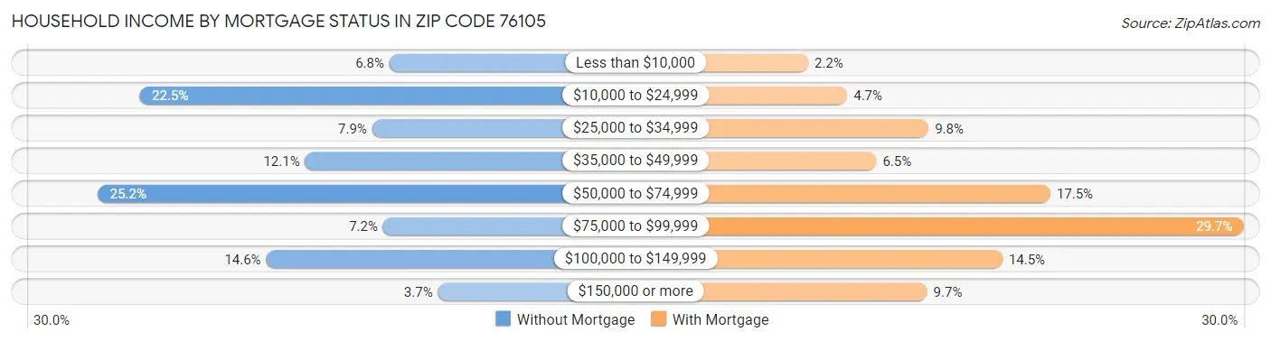 Household Income by Mortgage Status in Zip Code 76105