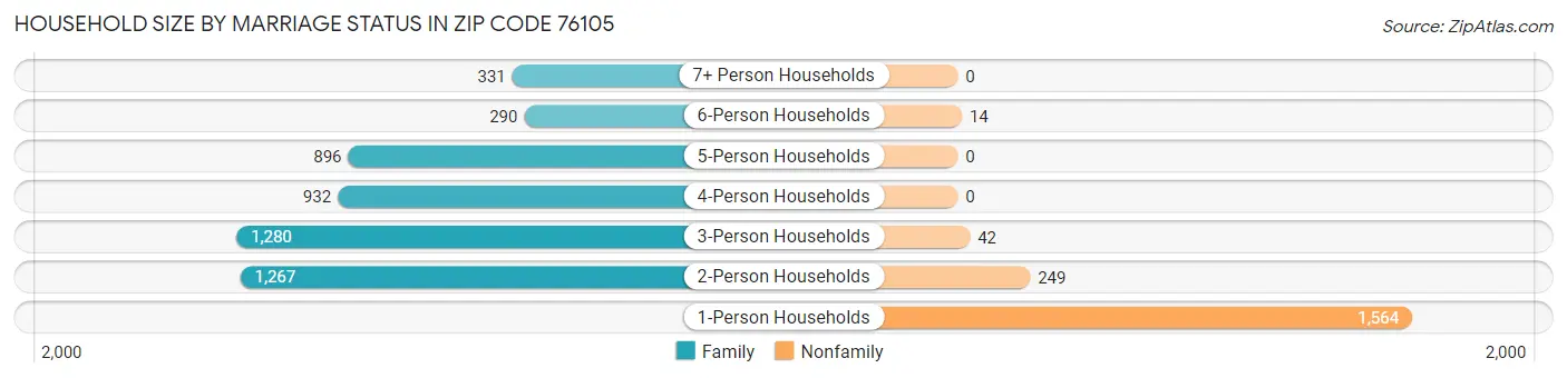 Household Size by Marriage Status in Zip Code 76105