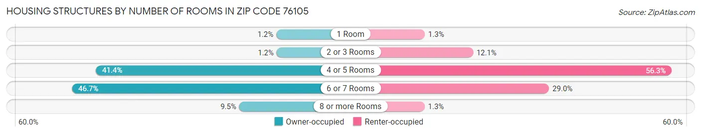 Housing Structures by Number of Rooms in Zip Code 76105
