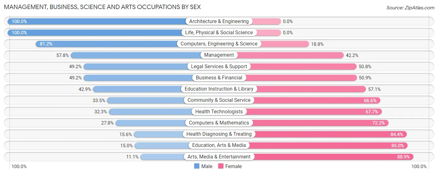 Management, Business, Science and Arts Occupations by Sex in Zip Code 76105