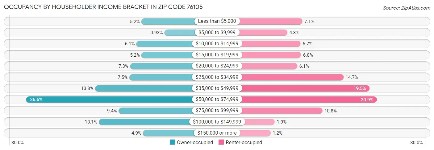 Occupancy by Householder Income Bracket in Zip Code 76105