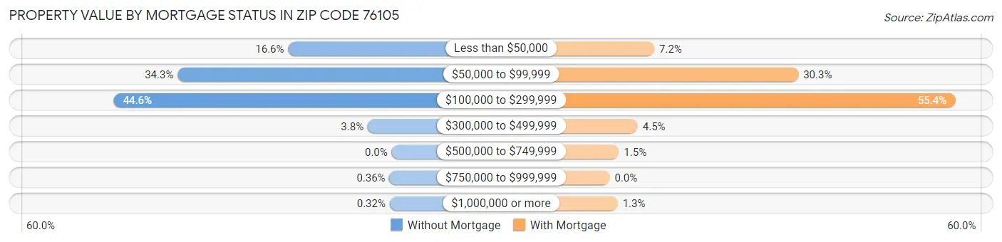 Property Value by Mortgage Status in Zip Code 76105