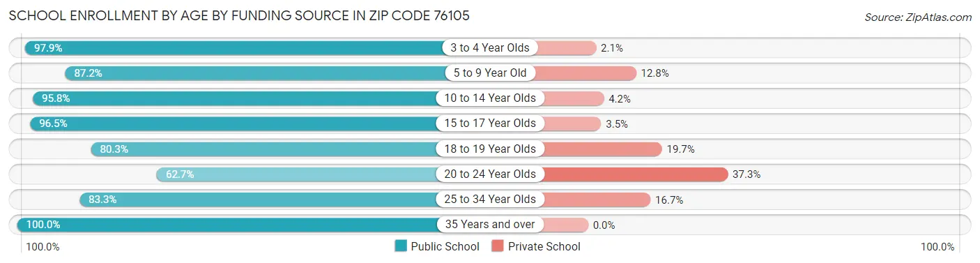 School Enrollment by Age by Funding Source in Zip Code 76105