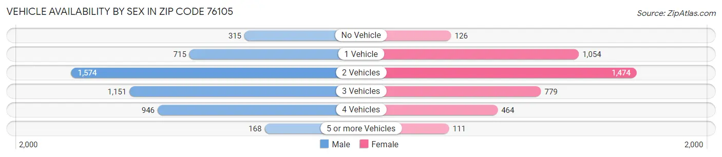 Vehicle Availability by Sex in Zip Code 76105