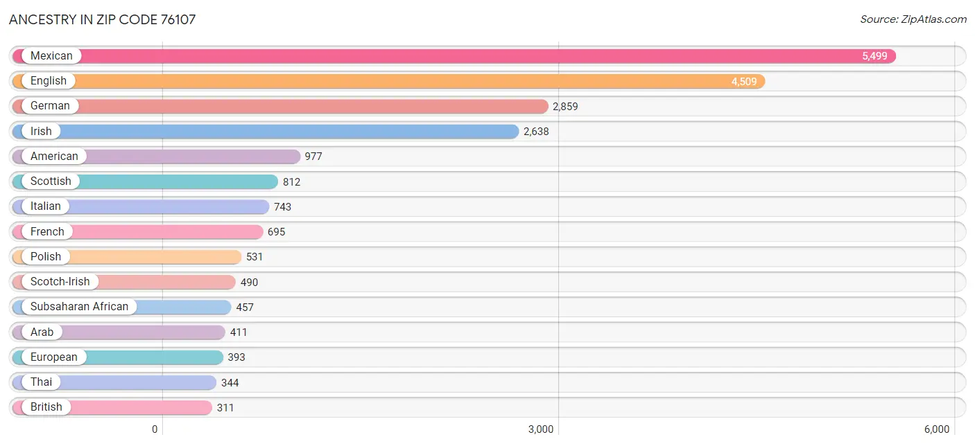 Ancestry in Zip Code 76107