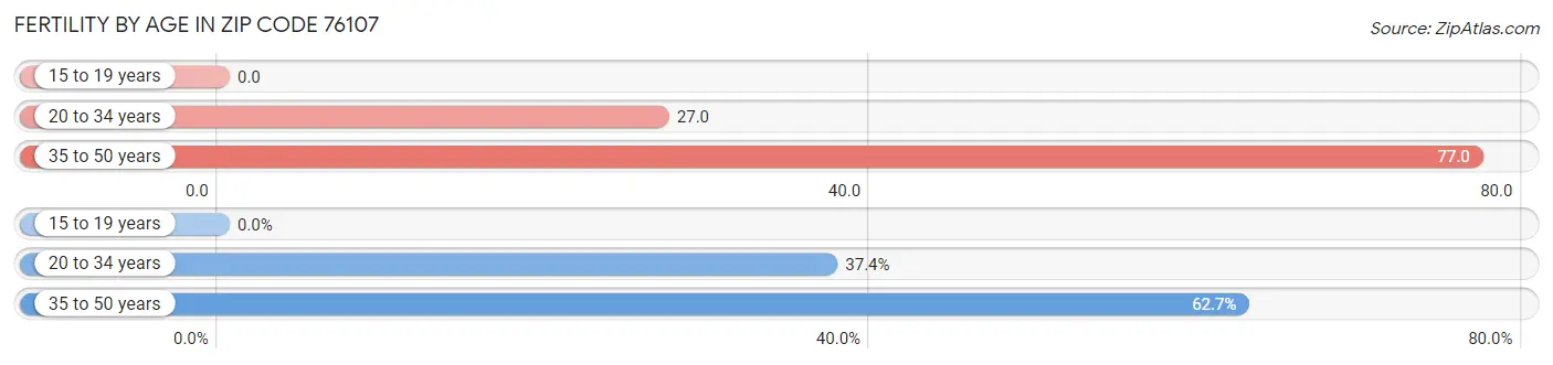 Female Fertility by Age in Zip Code 76107