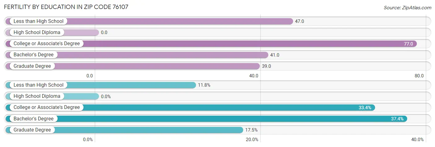 Female Fertility by Education Attainment in Zip Code 76107