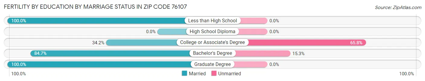 Female Fertility by Education by Marriage Status in Zip Code 76107