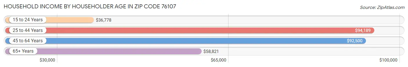 Household Income by Householder Age in Zip Code 76107