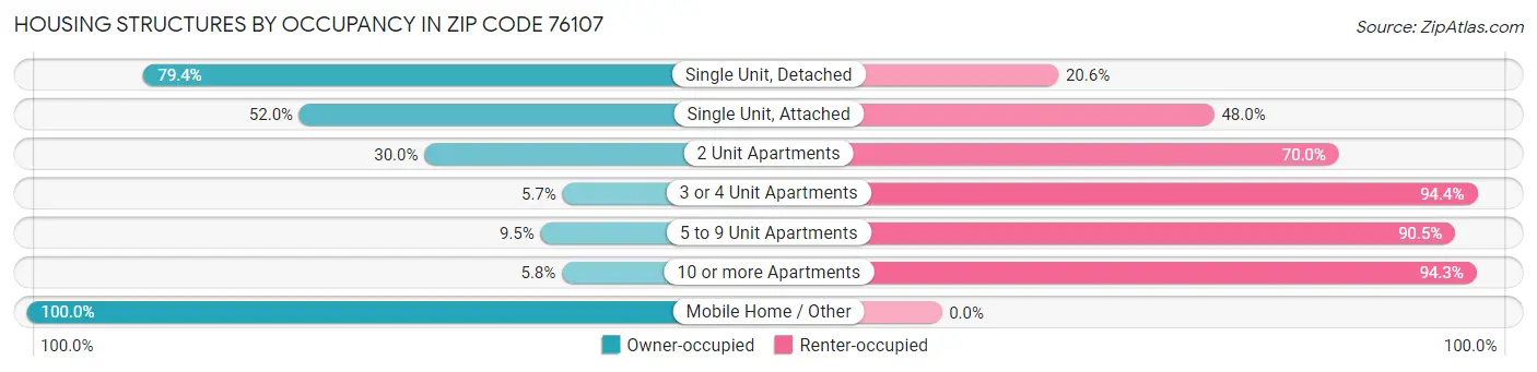 Housing Structures by Occupancy in Zip Code 76107