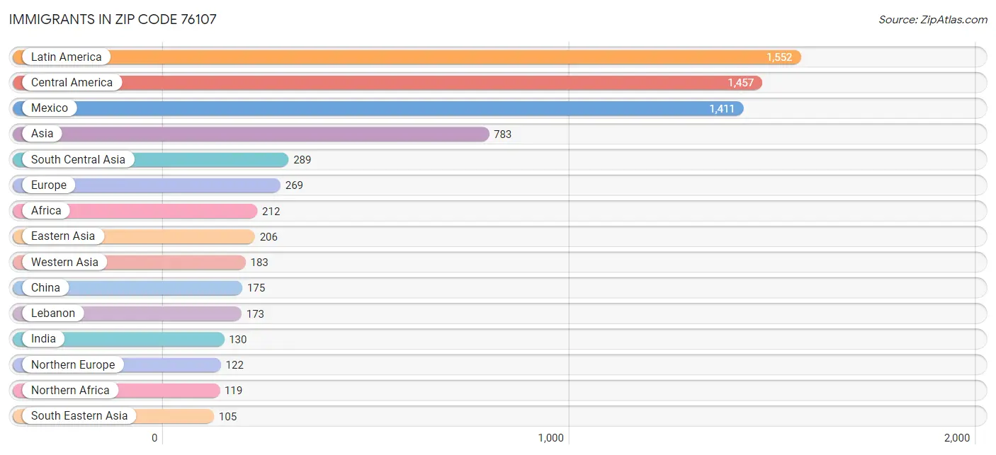 Immigrants in Zip Code 76107