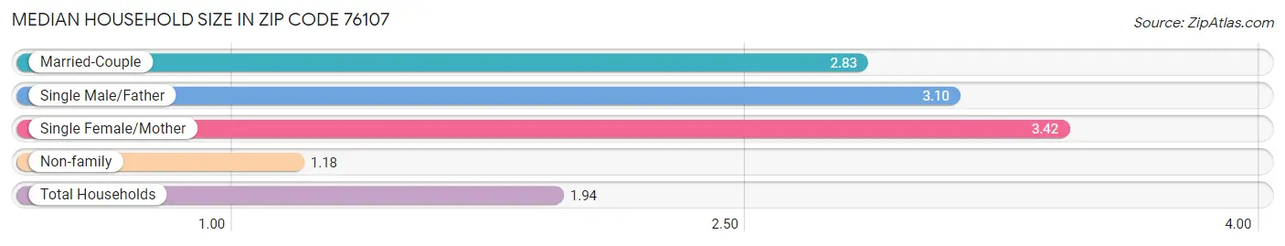 Median Household Size in Zip Code 76107