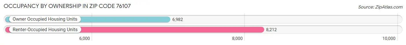 Occupancy by Ownership in Zip Code 76107