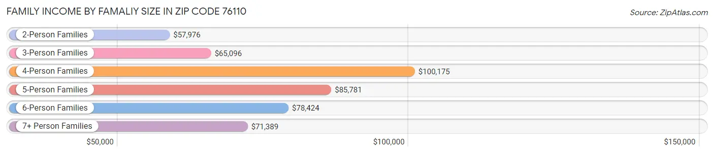 Family Income by Famaliy Size in Zip Code 76110