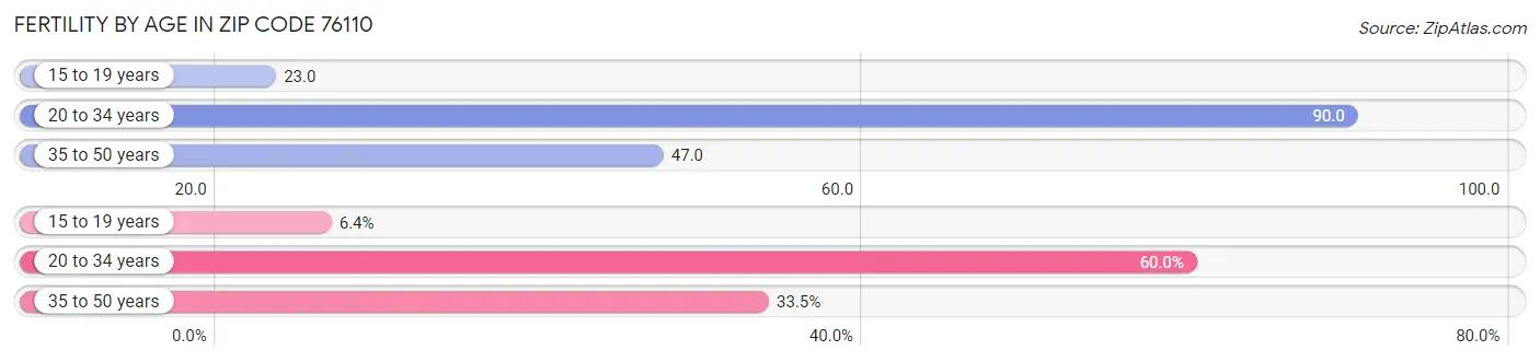 Female Fertility by Age in Zip Code 76110