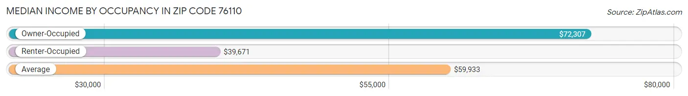 Median Income by Occupancy in Zip Code 76110