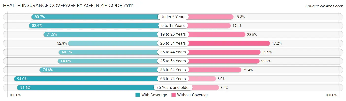 Health Insurance Coverage by Age in Zip Code 76111