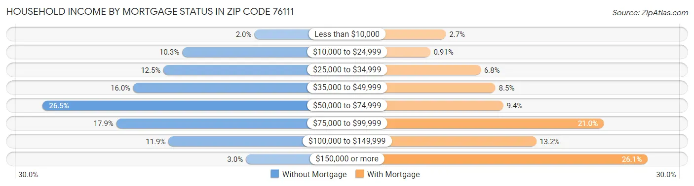 Household Income by Mortgage Status in Zip Code 76111