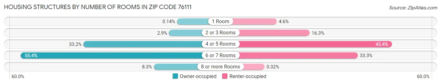 Housing Structures by Number of Rooms in Zip Code 76111