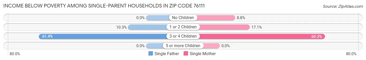 Income Below Poverty Among Single-Parent Households in Zip Code 76111