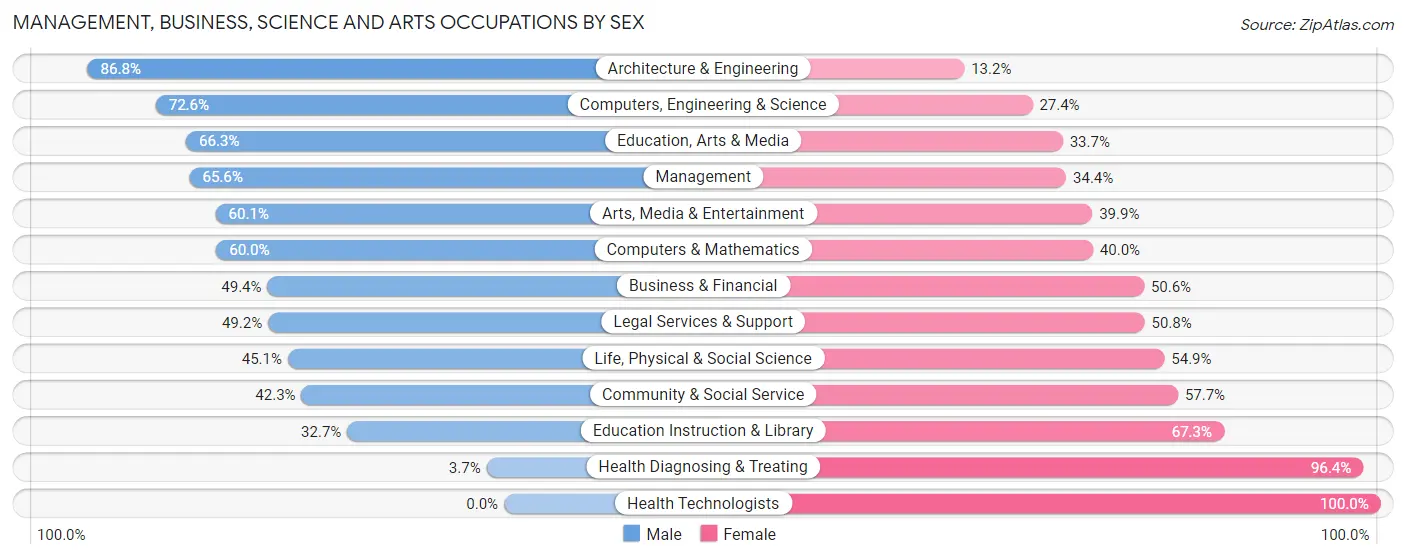 Management, Business, Science and Arts Occupations by Sex in Zip Code 76111
