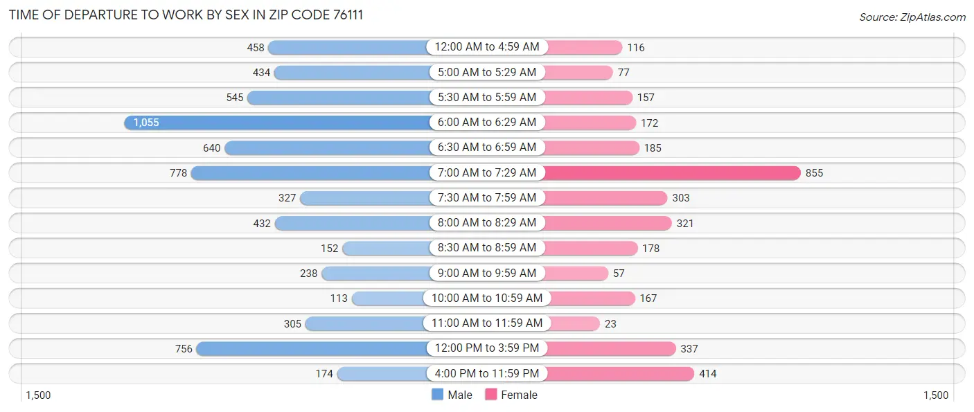 Time of Departure to Work by Sex in Zip Code 76111
