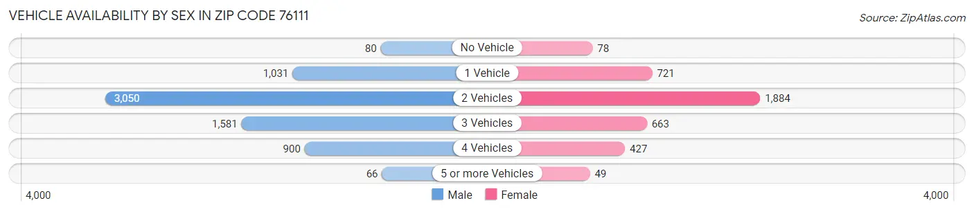 Vehicle Availability by Sex in Zip Code 76111