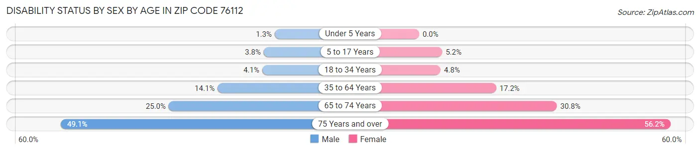 Disability Status by Sex by Age in Zip Code 76112