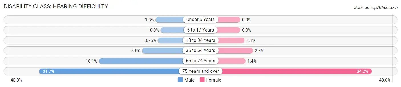 Disability in Zip Code 76112: <span>Hearing Difficulty</span>