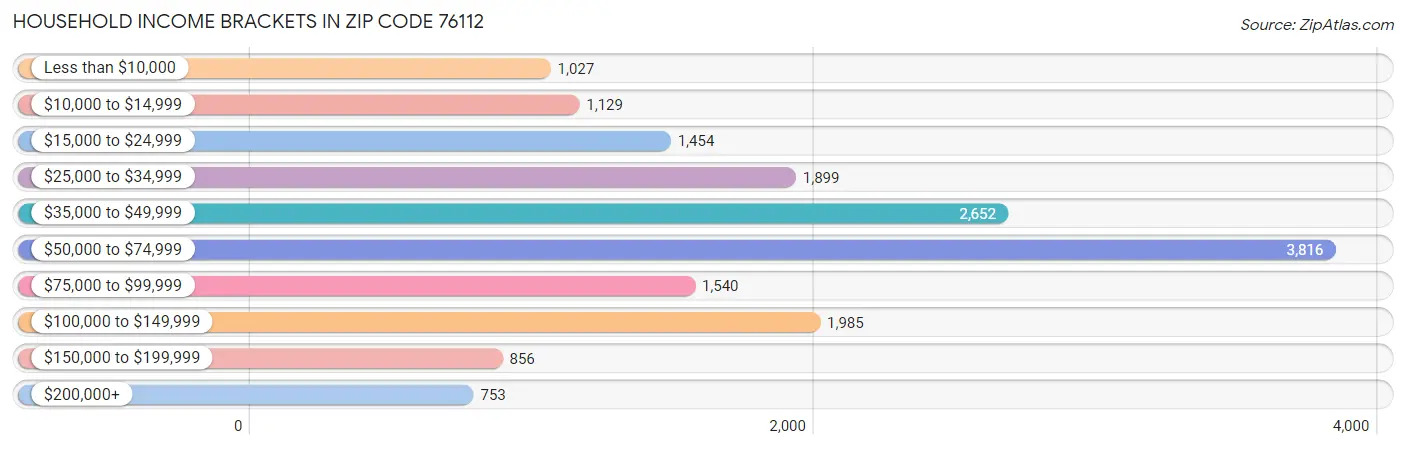 Household Income Brackets in Zip Code 76112