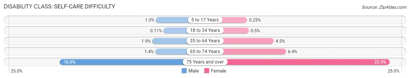 Disability in Zip Code 76112: <span>Self-Care Difficulty</span>