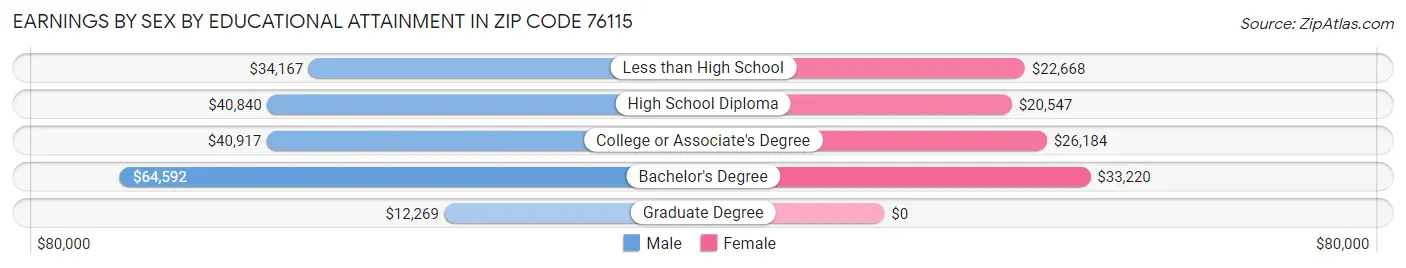 Earnings by Sex by Educational Attainment in Zip Code 76115
