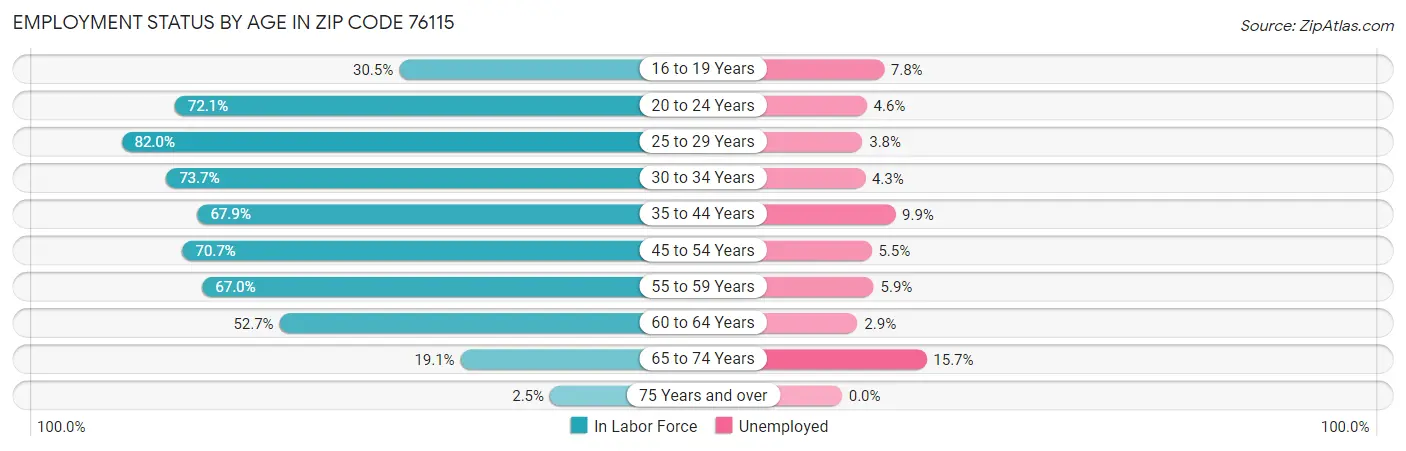 Employment Status by Age in Zip Code 76115