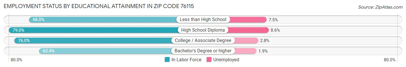 Employment Status by Educational Attainment in Zip Code 76115