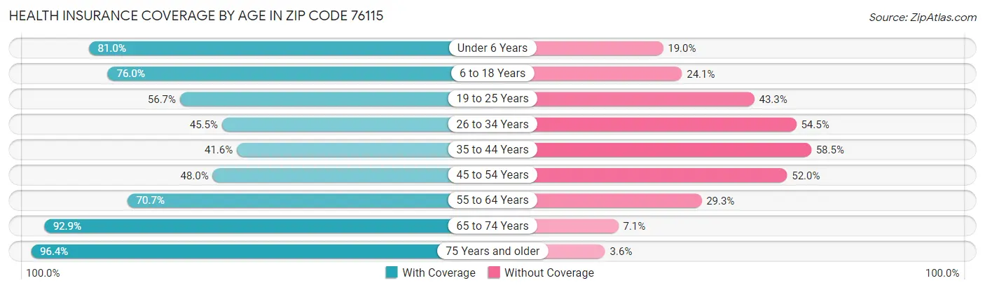 Health Insurance Coverage by Age in Zip Code 76115