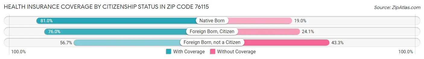 Health Insurance Coverage by Citizenship Status in Zip Code 76115