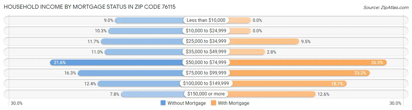 Household Income by Mortgage Status in Zip Code 76115