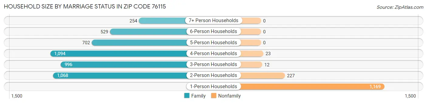 Household Size by Marriage Status in Zip Code 76115
