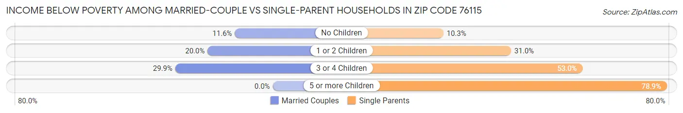 Income Below Poverty Among Married-Couple vs Single-Parent Households in Zip Code 76115