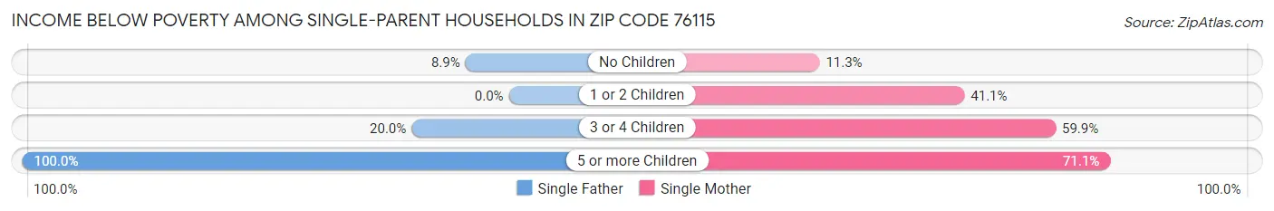 Income Below Poverty Among Single-Parent Households in Zip Code 76115
