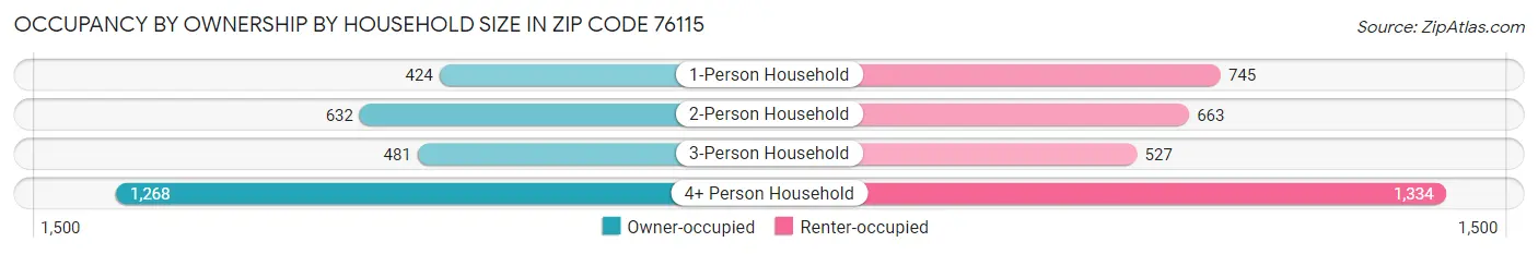 Occupancy by Ownership by Household Size in Zip Code 76115