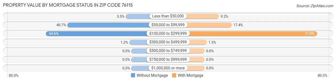 Property Value by Mortgage Status in Zip Code 76115