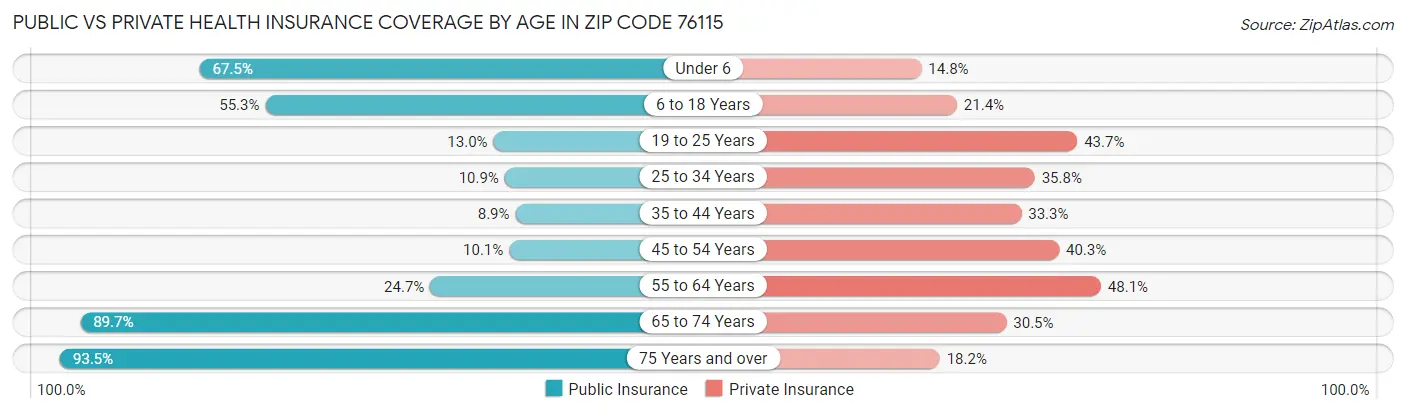 Public vs Private Health Insurance Coverage by Age in Zip Code 76115