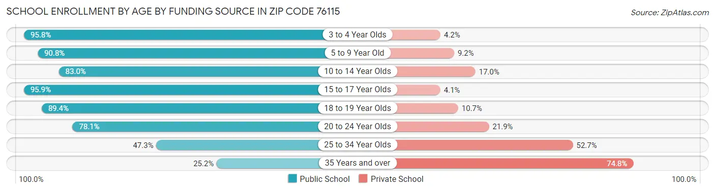 School Enrollment by Age by Funding Source in Zip Code 76115