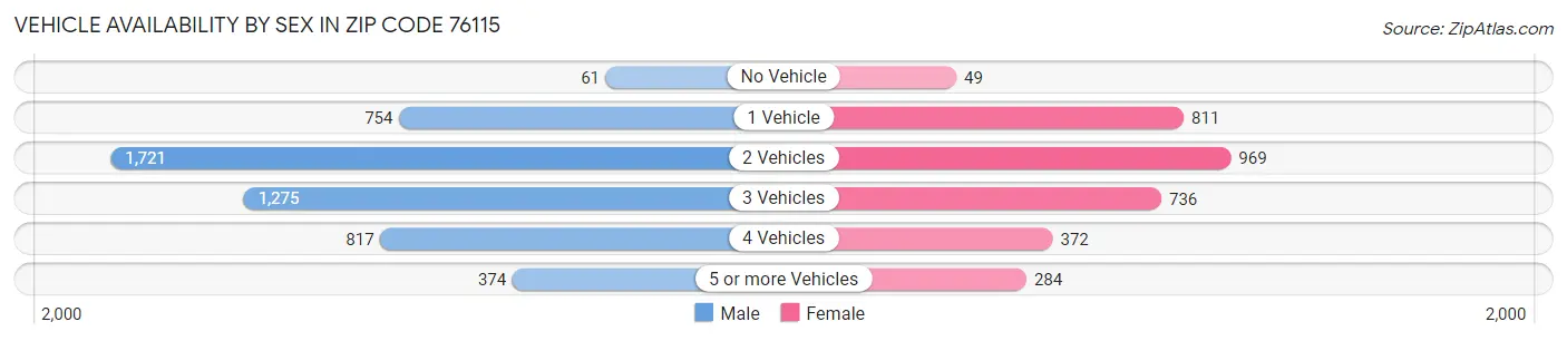 Vehicle Availability by Sex in Zip Code 76115