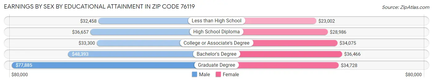 Earnings by Sex by Educational Attainment in Zip Code 76119